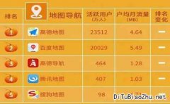 TalkingData：高德地图标注居地图导航APP首位